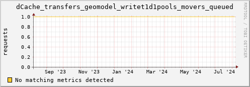 m-namespacedb2.grid.sara.nl dCache_transfers_geomodel_writet1d1pools_movers_queued