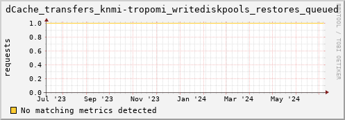 m-namespacedb2.grid.sara.nl dCache_transfers_knmi-tropomi_writediskpools_restores_queued