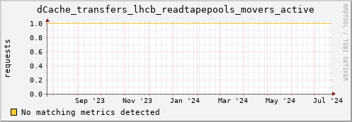 m-namespacedb2.grid.sara.nl dCache_transfers_lhcb_readtapepools_movers_active