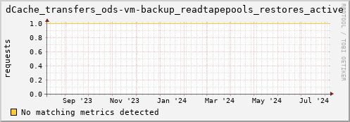 m-namespacedb2.grid.sara.nl dCache_transfers_ods-vm-backup_readtapepools_restores_active