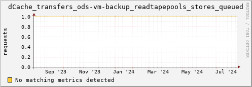 m-namespacedb2.grid.sara.nl dCache_transfers_ods-vm-backup_readtapepools_stores_queued