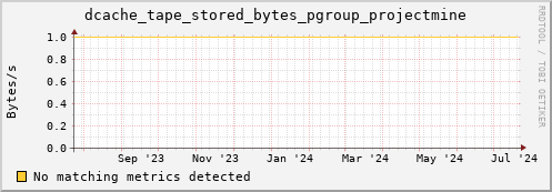 m-namespacedb2.grid.sara.nl dcache_tape_stored_bytes_pgroup_projectmine