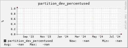 m-namespacedb2.grid.sara.nl partition_dev_percentused