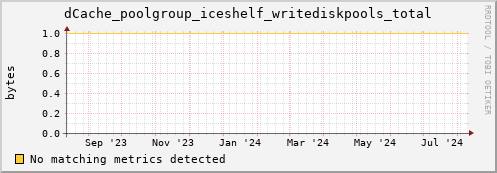 m-namespacedb2.grid.sara.nl dCache_poolgroup_iceshelf_writediskpools_total