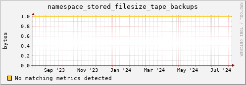 m-namespacedb2.grid.sara.nl namespace_stored_filesize_tape_backups