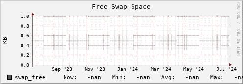 m-namespacedb2.grid.sara.nl swap_free
