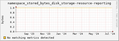 m-namespacedb2.grid.sara.nl namespace_stored_bytes_disk_storage-resource-reporting