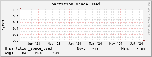 m-namespacedb2.grid.sara.nl partition_space_used