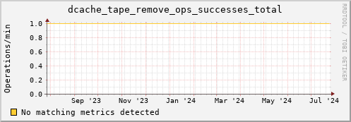m-namespacedb2.grid.sara.nl dcache_tape_remove_ops_successes_total