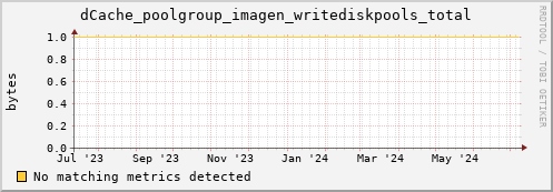m-namespacedb2.grid.sara.nl dCache_poolgroup_imagen_writediskpools_total