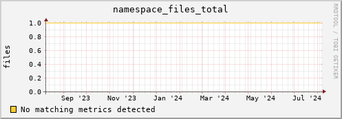 m-namespacedb2.grid.sara.nl namespace_files_total