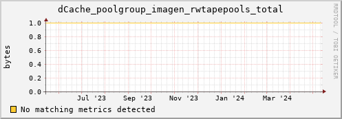 m-namespacedb2.grid.sara.nl dCache_poolgroup_imagen_rwtapepools_total