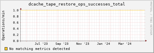 m-namespacedb2.grid.sara.nl dcache_tape_restore_ops_successes_total