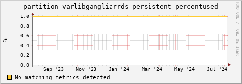 m-namespacedb2.grid.sara.nl partition_varlibgangliarrds-persistent_percentused