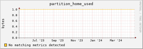 m-namespacedb2.grid.sara.nl partition_home_used