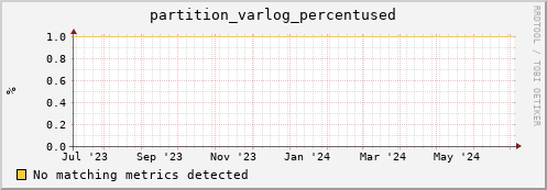 m-namespacedb2.grid.sara.nl partition_varlog_percentused
