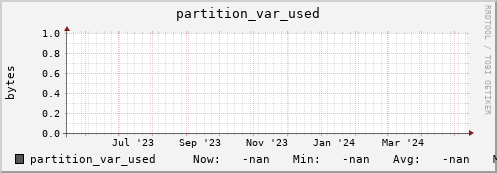 m-namespacedb2.grid.sara.nl partition_var_used