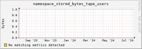 m-namespacedb2.grid.sara.nl namespace_stored_bytes_tape_users