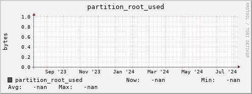 m-namespacedb2.grid.sara.nl partition_root_used
