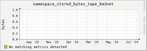 m-namespacedb2.grid.sara.nl namespace_stored_bytes_tape_km3net