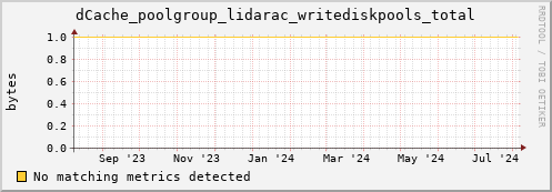 m-namespacedb2.grid.sara.nl dCache_poolgroup_lidarac_writediskpools_total