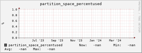 m-namespacedb2.grid.sara.nl partition_space_percentused
