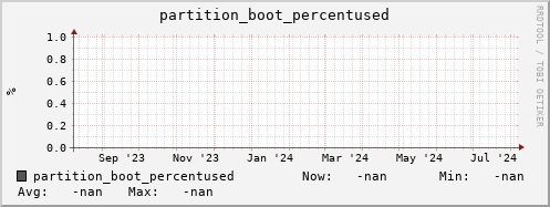 m-namespacedb2.grid.sara.nl partition_boot_percentused