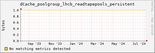 m-namespacedb2.grid.sara.nl dCache_poolgroup_lhcb_readtapepools_persistent