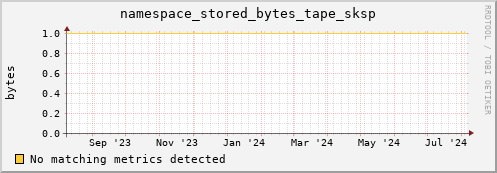 m-namespacedb2.grid.sara.nl namespace_stored_bytes_tape_sksp