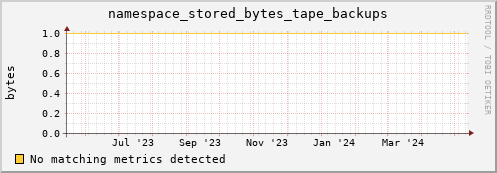 m-namespacedb2.grid.sara.nl namespace_stored_bytes_tape_backups