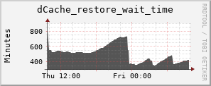 m-srm.grid.sara.nl dCache_restore_wait_time