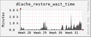 m-srm.grid.sara.nl dCache_restore_wait_time