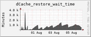 m-srm.grid.sara.nl dCache_restore_wait_time