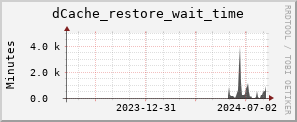 m-srm.grid.sara.nl dCache_restore_wait_time