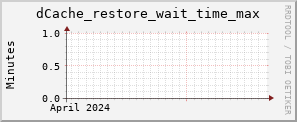 m-srm.grid.sara.nl dCache_restore_wait_time_max