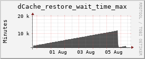 m-srm.grid.sara.nl dCache_restore_wait_time_max