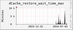 m-srm.grid.sara.nl dCache_restore_wait_time_max