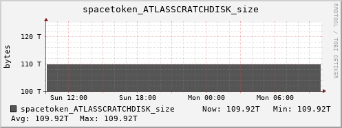 m-srm.grid.sara.nl spacetoken_ATLASSCRATCHDISK_size