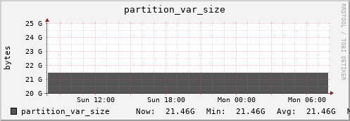 m-srm.grid.sara.nl partition_var_size