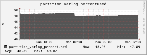 m-srm.grid.sara.nl partition_varlog_percentused