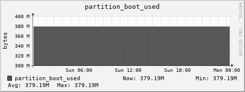 m-srm.grid.sara.nl partition_boot_used
