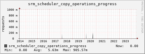 m-srm.grid.sara.nl srm_scheduler_copy_operations_progress