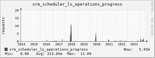 m-srm.grid.sara.nl srm_scheduler_ls_operations_progress