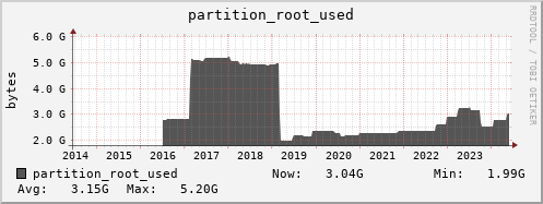 m-srm.grid.sara.nl partition_root_used