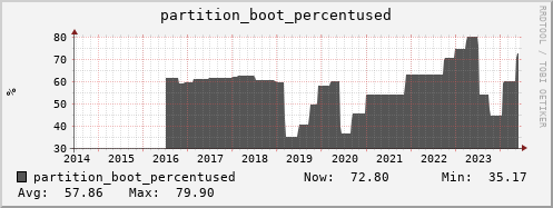 m-srm.grid.sara.nl partition_boot_percentused