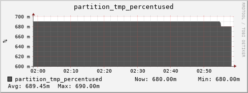 m-srm.grid.sara.nl partition_tmp_percentused