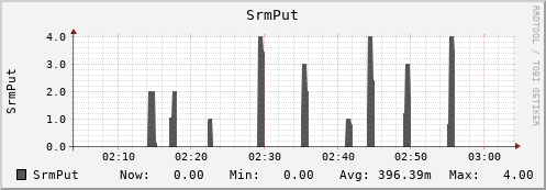 m-srm.grid.sara.nl SrmPut