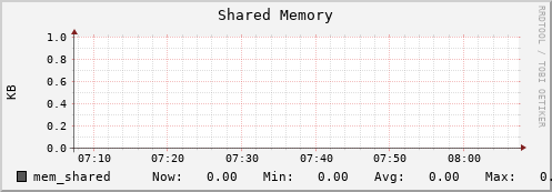 m-srm.grid.sara.nl mem_shared