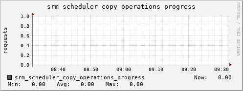 m-srm.grid.sara.nl srm_scheduler_copy_operations_progress