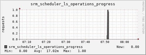 m-srm.grid.sara.nl srm_scheduler_ls_operations_progress